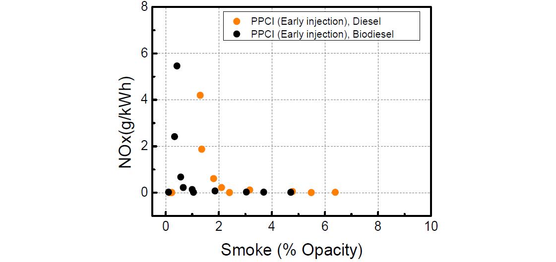 조기분사 저온연소 운전 시 연료별 PM/NOx 특성 비교