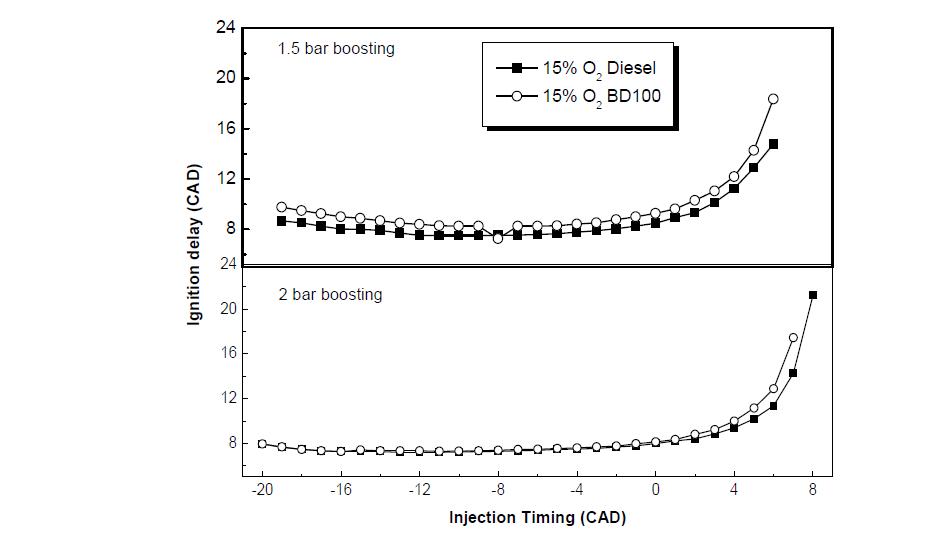 늦은 분사 연소에서 분사시기 변화에 따른 Ignition delay 측정 결과