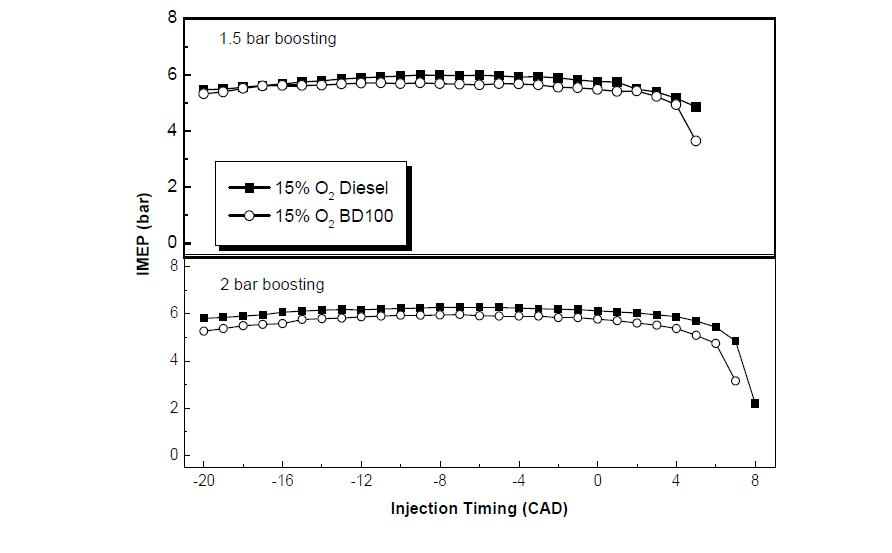 늦은 분사 연소에서 분사시기 변화에 따른 IMEP 측정 결과