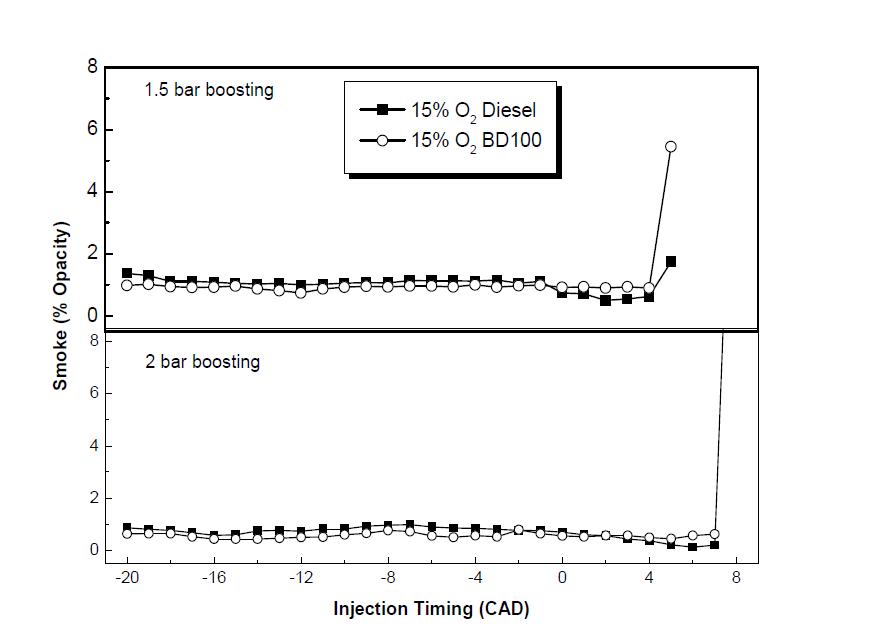 늦은 분사 연소에서 분사시기 변화에 따른 Smoke 측정 결과