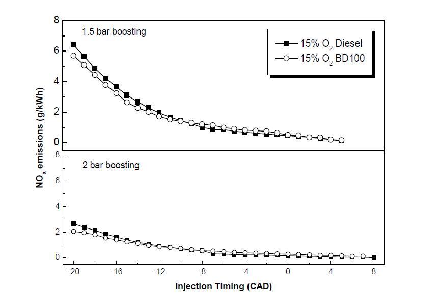 늦은 분사 연소에서 분사시기 변화에 따른 NOx 측정 결과