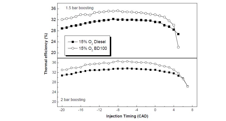 늦은 분사 연소에서 분사시기 변화에 따른 효율 측정 결과