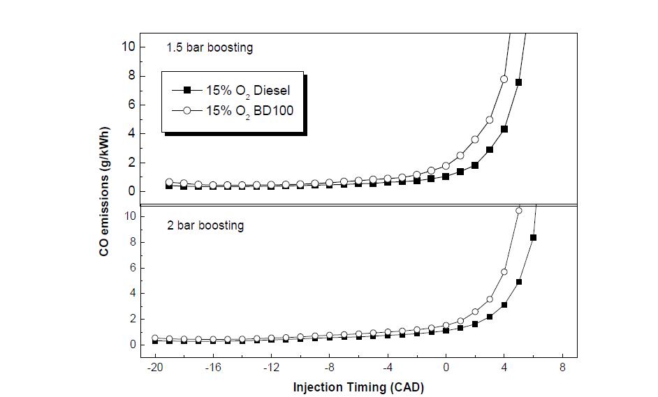 늦은 분사 연소에서 분사시기 변화에 따른 CO 측정 결과