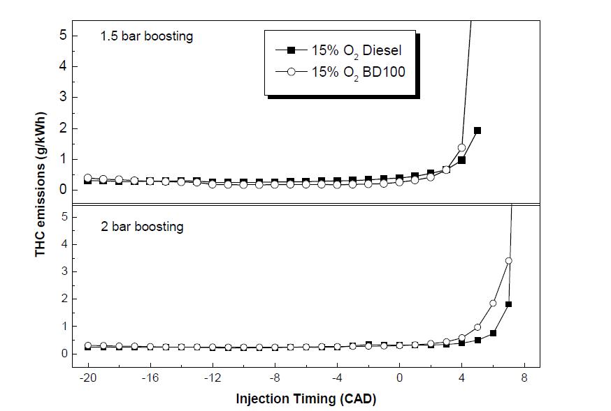 늦은 분사 연소에서 분사시기 변화에 따른 THC 측정 결과