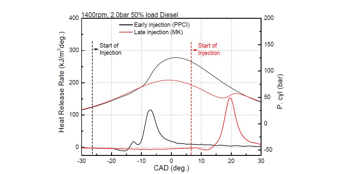 조기 분사와 늦은 분사 방식CA 엔D 진(d e운g.)전에 대한 열방출률 및 연소압 비교