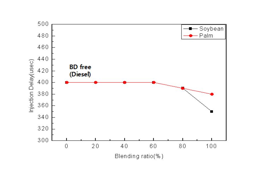 바이오디젤 혼합 연료의 분사지연 시간 비교