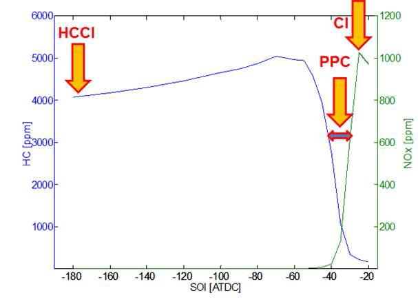 예혼합 압축 착화(HCCI), PPC와 기존 CI엔진의 상관관계도