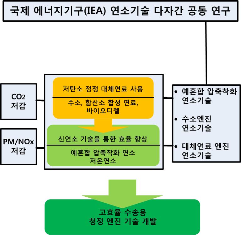 개발 대상 기술의 개념도