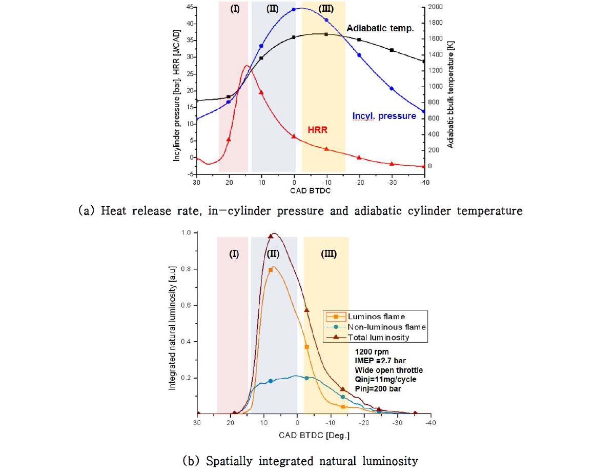 Characterized combustion process and corresponding natural luminosity [1200 rpm, =11 mg, λ=2.74 Pinj=20 MPa, EOI=24.1 CAD BTDC]