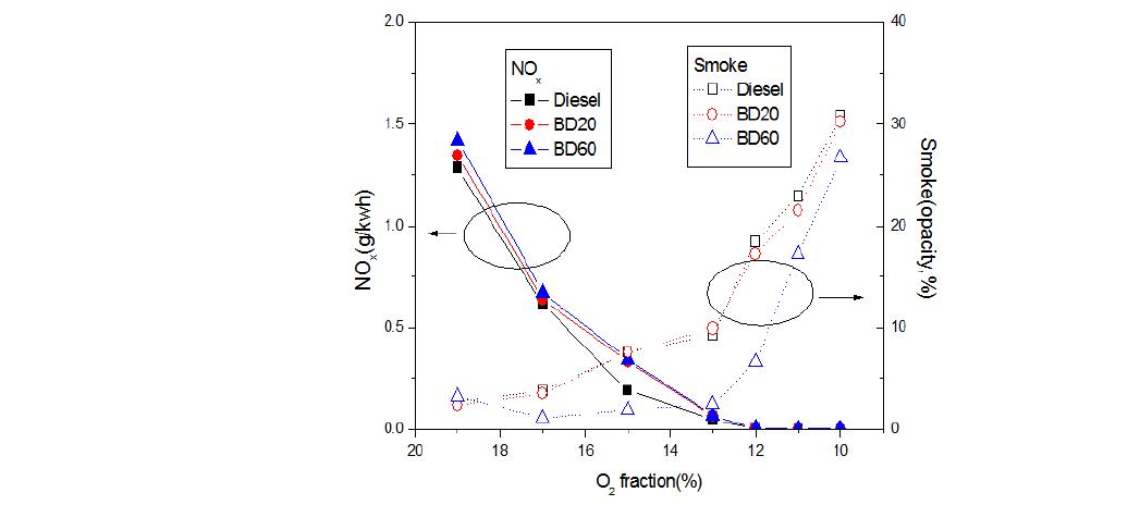 바이오디젤 혼합비에 따른 NOx/Smoke Trade-off
