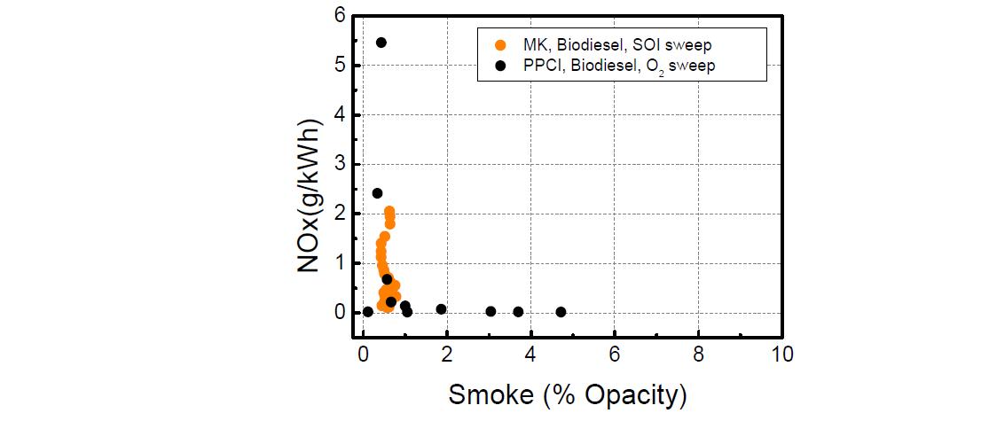 두 가지 연소 방식에 따른 NOx/Smoke 특성 비교