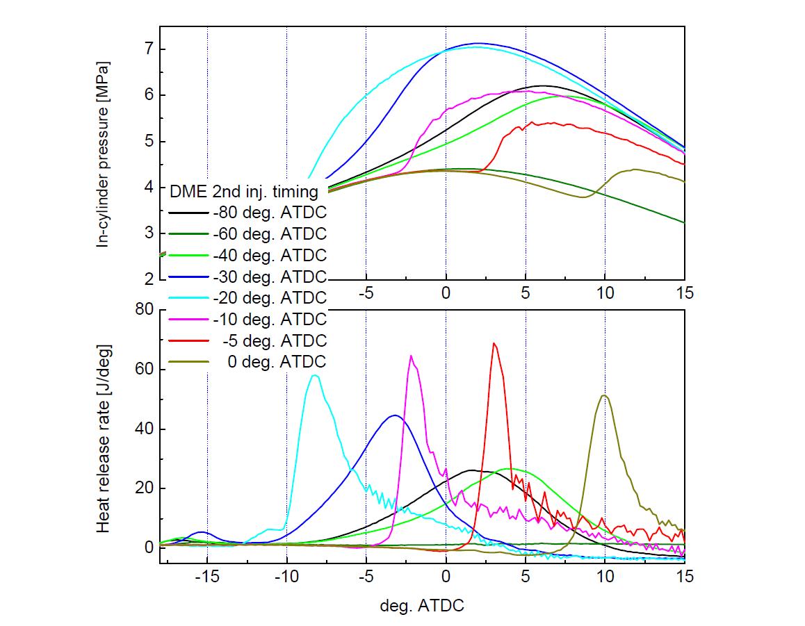 DME 5mg second injection 시의 timing 변화에 따른 실린더내 압력 및 열 방출률 변화 그래프. 엔진 운전조건- 전체 연료 발열량: 400, 엔진 운전속도: 1200 rpm, 수소 분사시기: -210 deg. ATDC