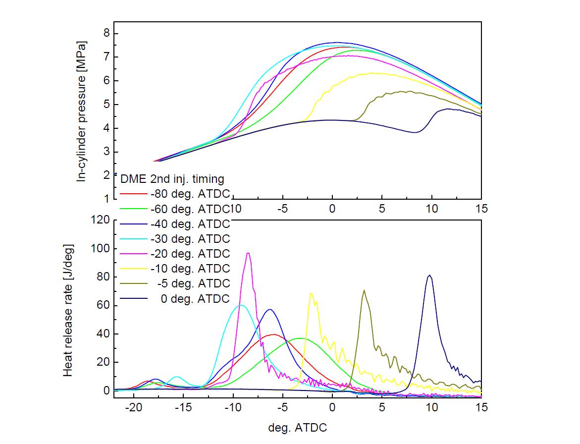 DME 7mg second injection 시의 timing 변화에 따른 실린더내 압력 및 열 방출률 변화 그래프. 엔진 운전조건- 전체 연료 발열량: 400, 엔진 운전속도: 1200 rpm, 수소 분사시기: -210 deg. ATDC