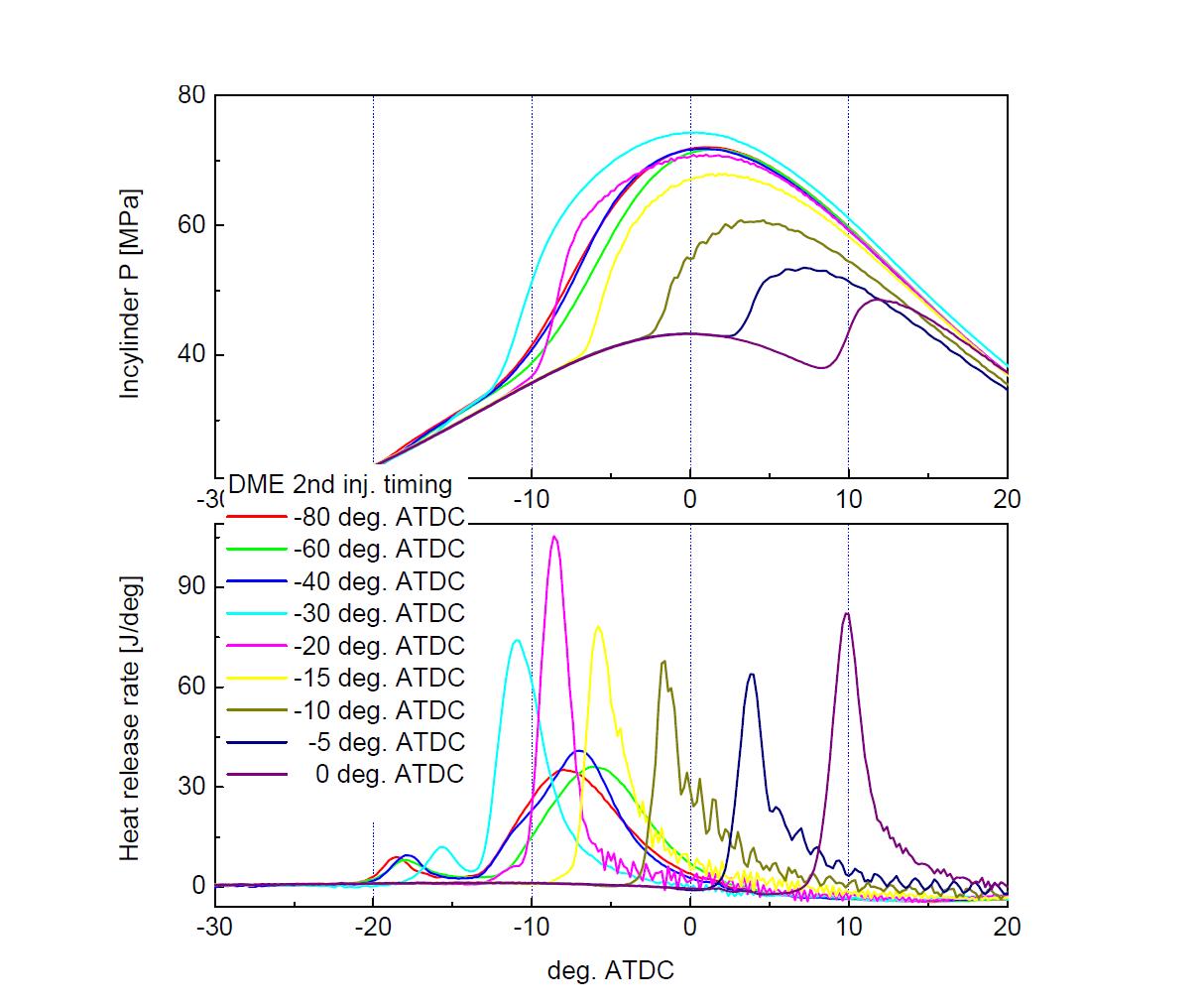 DME 9mg second injection 시의 timing 변화에 따른 실린더내 압력 및 열 방출률 변화 그래프. 엔진 운전조건- 전체 연료 발열량: 400, 엔진 운전속도: 1200 rpm, 수소 분사시기: -210 deg. ATDC