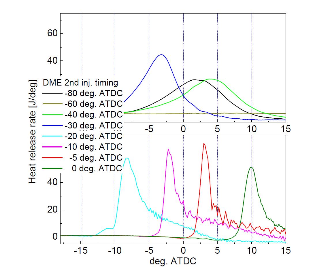 DME 5mg second injection 시의 timing 변화에 따른 실린더내 열 방출률 변화 그래프. DME의 분사시기가 -40 deg. ATDC 이전인 경우(위)와 이후인 경우(아래)로 나눔. 엔진 운전조건- 전체 연료 발열량: 400, 엔진 운전속도: 1200 rpm, 수소 분사시기: -210 deg. ATDC