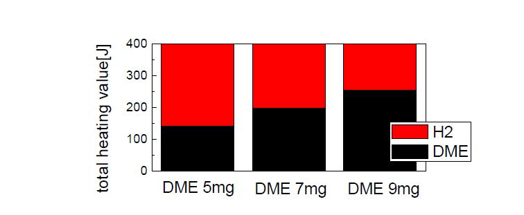 분사된 수소-DME 발열량 비율
