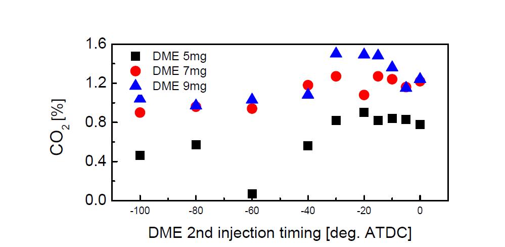 DME 분사량 및 timing 변화에 따른 이산화탄소 배기배출량의 변화, 엔진 운전조건- 전체 연료 발열량: 400, 엔진 운전속도: 1200 rpm, 수소 분사시기: -210 deg. ATDC