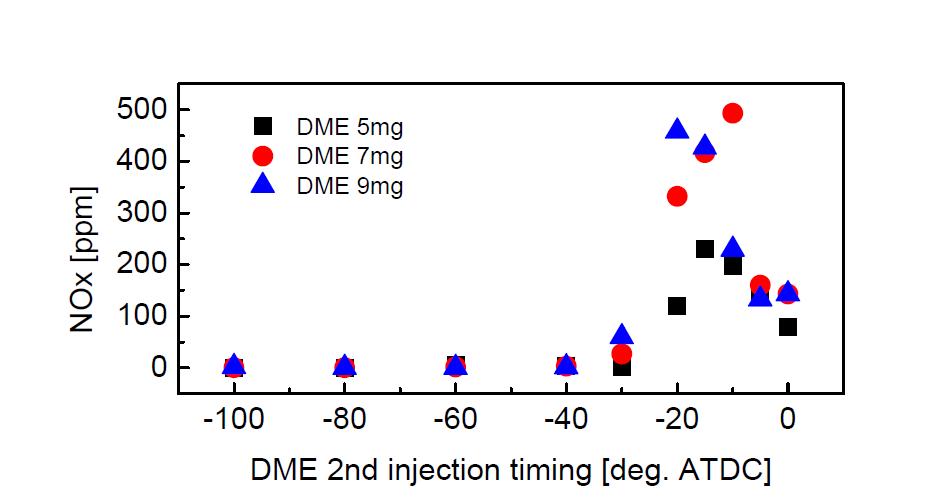 DME 분사량 및 timing 변화에 따른 질소산화물 배기배출량의 변화, 엔진 운전조건- 전체 연료 발열량: 400, 엔진 운전속도: 1200 rpm, 수소 분사시기: -210 deg. ATDC