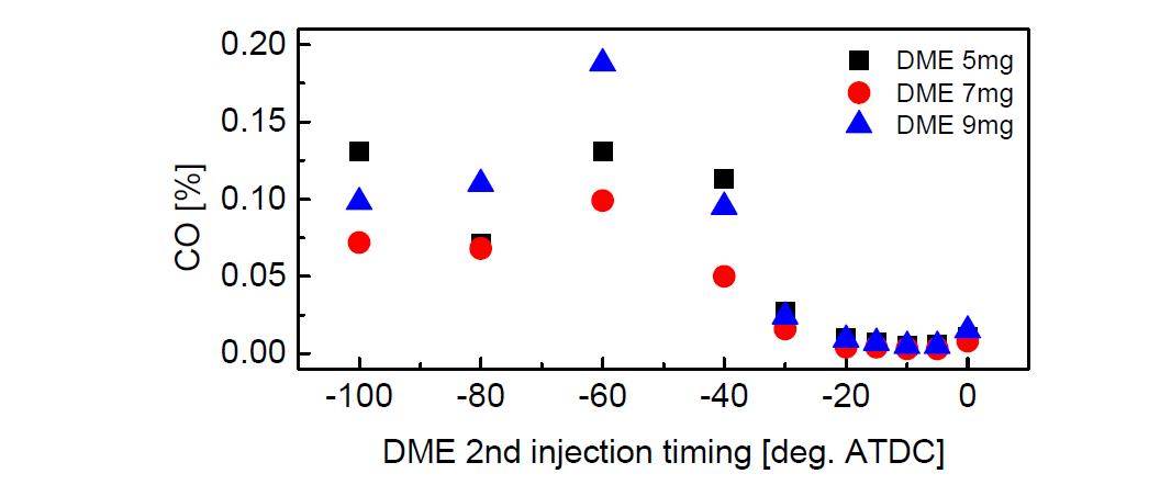 DME 분사량 및 timing 변화에 따른 일산화탄소 배기배출량의 변화, 엔진 운전조건- 전체 연료 발열량: 400, 엔진 운전속도: 1200 rpm, 수소 분사시기: -210 deg. ATDC