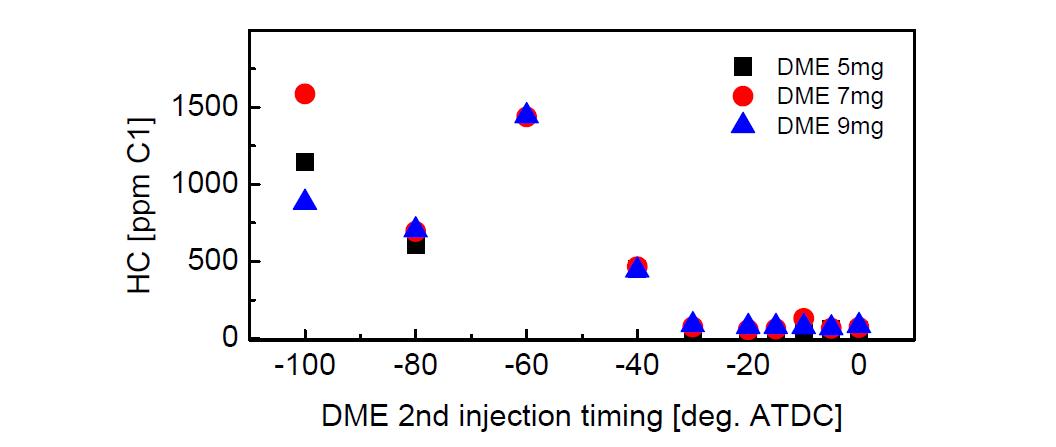 DME 분사량 및 timing 변화에 따른 탄화수소 배기배출량의 변화, 엔진 운전조건- 전체 연료 발열량: 400, 엔진 운전속도: 1200 rpm, 수소 분사시기: -210 deg. ATDC
