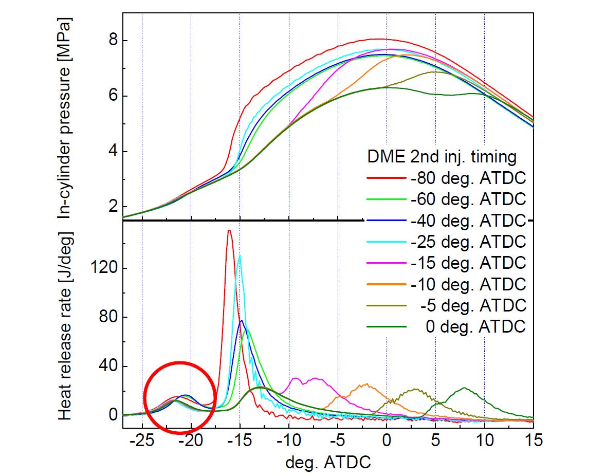 DME second injection (5mg) timing 변화에 따른 실린더내 압력과 열방출률. 엔진 운전조건- 전체 연료 발열량: 400, 엔진 운전속도: 1200 rpm, DME first injection timing: -120 deg. ATDC