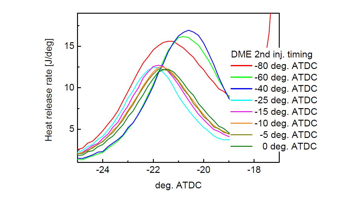 DME second injection (5mg) timing 변화에 따른 실린더내 저온 산화반응 열방출률. 엔진 운전조건- 전체 연료 발열량: 400, 엔진 운전속도: 1200 rpm, DME first injection timing: -120 deg. ATDC