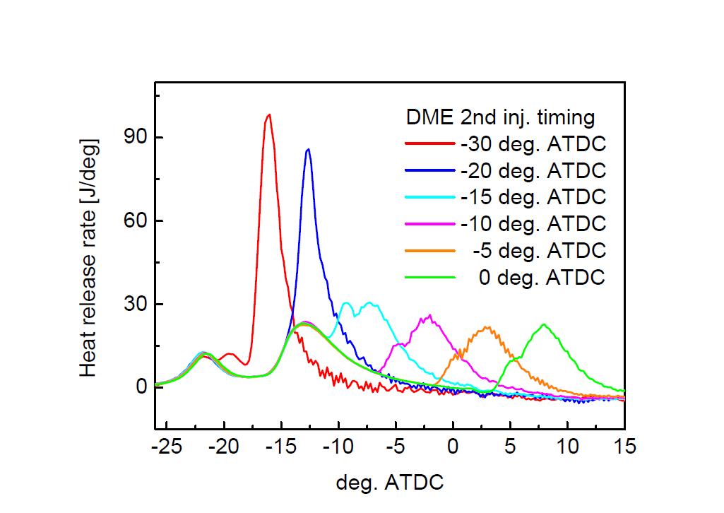 DME second injection (5mg) timing 변화에 따른 실린더내 고온 산화반응 열방출률. 엔진 운전조건- 전체 연료 발열량: 400, 엔진 운전속도: 1200 rpm, DME first injection timing: -120 deg. ATDC