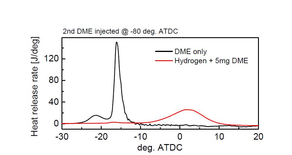 DME second injection (5mg) 분사시기 -80 deg. ATDC 에서의 고온 산화반응 열방출률. 엔진 운전조건- 전체 연료 발열량: 400, 엔진 운전속도: 1200 rpm, DME first injection timing: -120 deg. ATDC