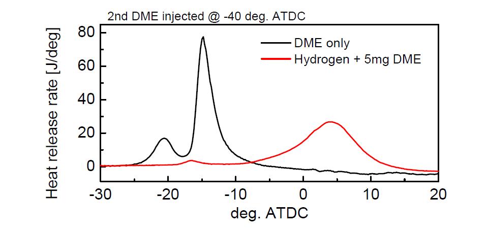 DME second injection (5mg) 분사시기 -40 deg. ATDC 에서의 실린더내 고온 산화반응 열방출률. 엔진 운전조건- 전체 연료 발열량: 400, 엔진 운전속도: 1200 rpm,DME first injection timing: -120 deg. ATDC