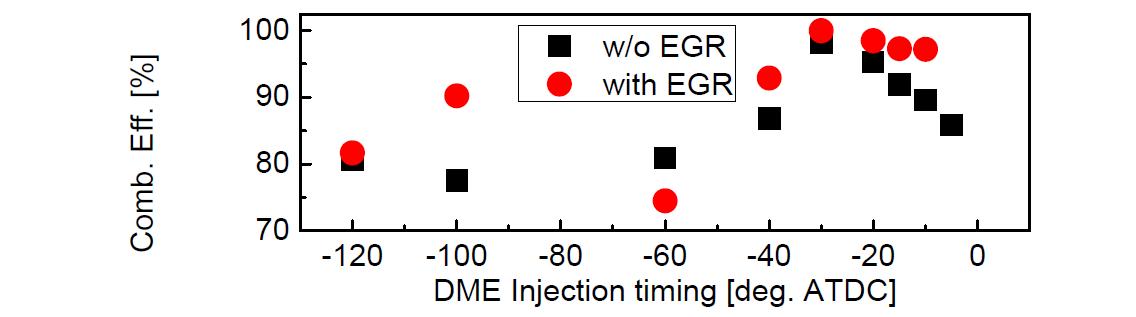 EGR 첨가 및, DME second injection timing에 따른 엔진연소효율, 엔진운전조건-엔진 운전속도: 1200 rpm, 전체 연료 분사량: 400J, DME second inejction quantity: 9mg, 수소 분사시기: -210 deg. ATDC, EGR률: 18%