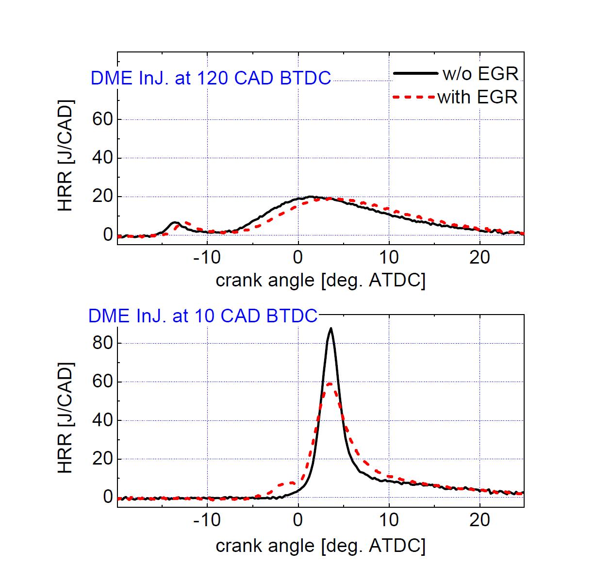 DME second 분사 시기 (-120 deg. ATDC, -10 deg, ATDC) 및 EGR 첨가에 따른 열방출률 비교, 엔진운전조건-엔진 운전속도: 1200 rpm, 전체 연료 분사량: 400J, DME second inejction quantity: 9mg, 수소 분사시기: -210 deg. ATDC, EGR률: 18%