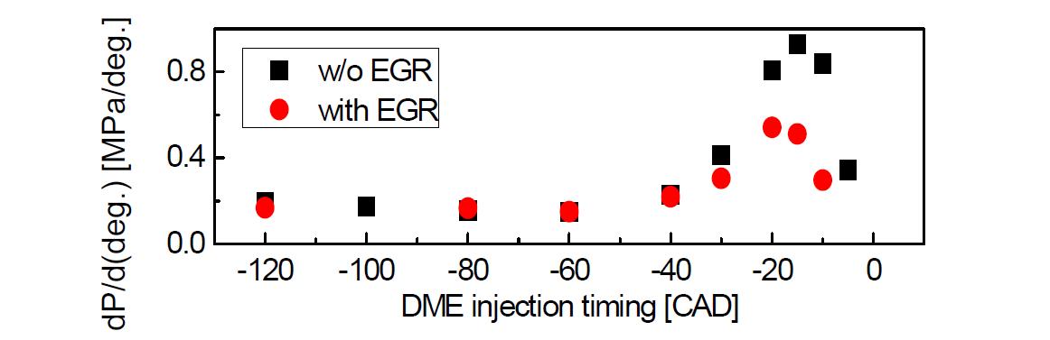 DME second injection 분사 시기 및 따른 EGR 첨가에 따른 최대 압력 상승률 비교, 엔진운전조건-엔진 운전속도: 1200 rpm, 전체 연료 분사량: 400J, DME second inejction quantity: 9mg, 수소 분사시기: -210 deg. ATDC, EGR률: 18%