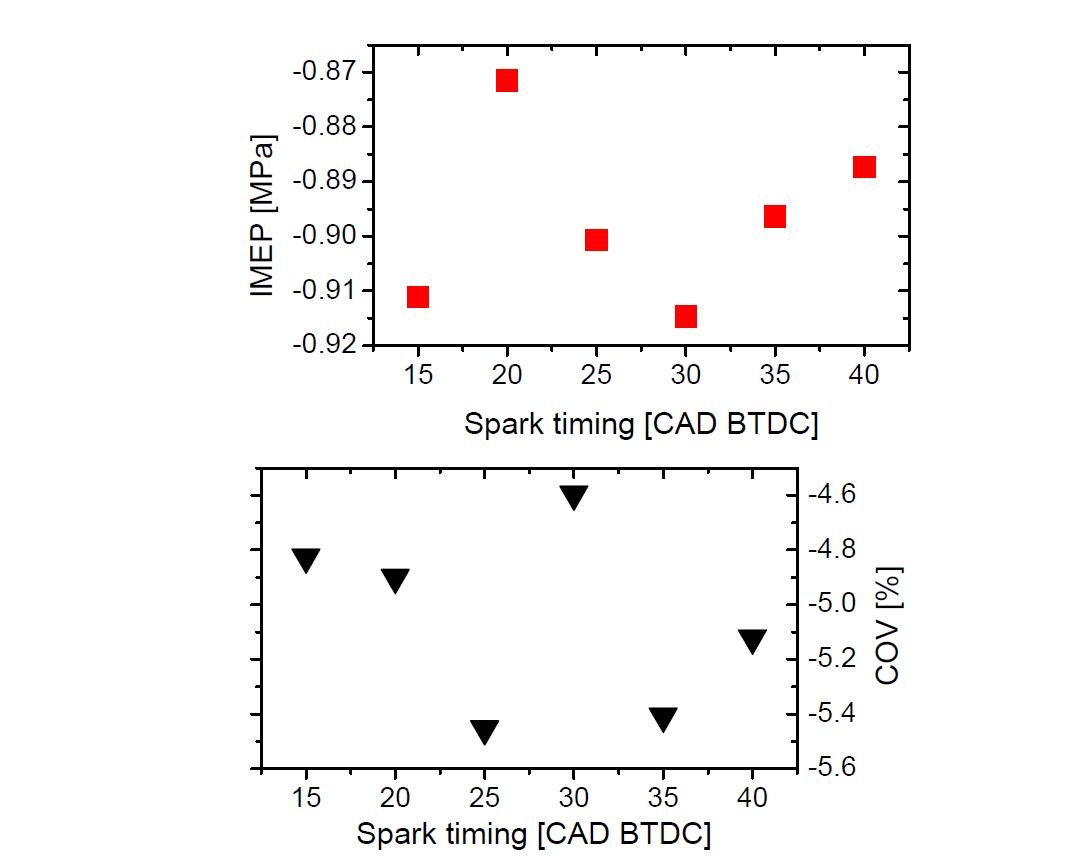 스파크 점화 타이밍에 따른 IMEP 와 COV