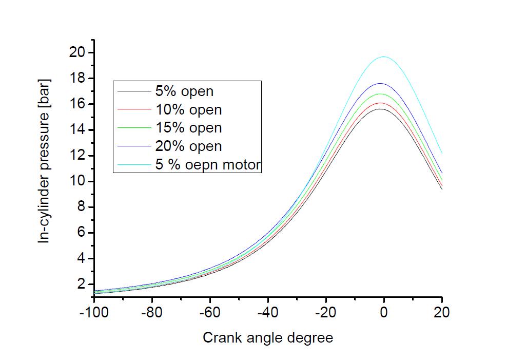throttle open에 따른 실린더내 압력