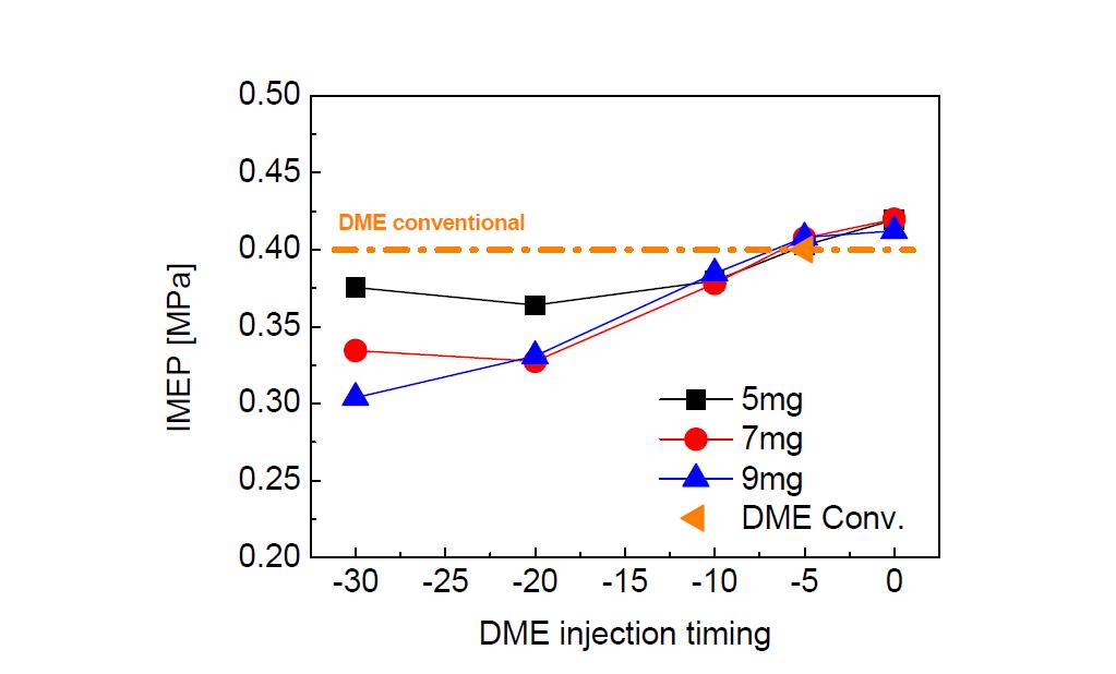 DME conventional mode와 수소-DME 연소의 출력비교