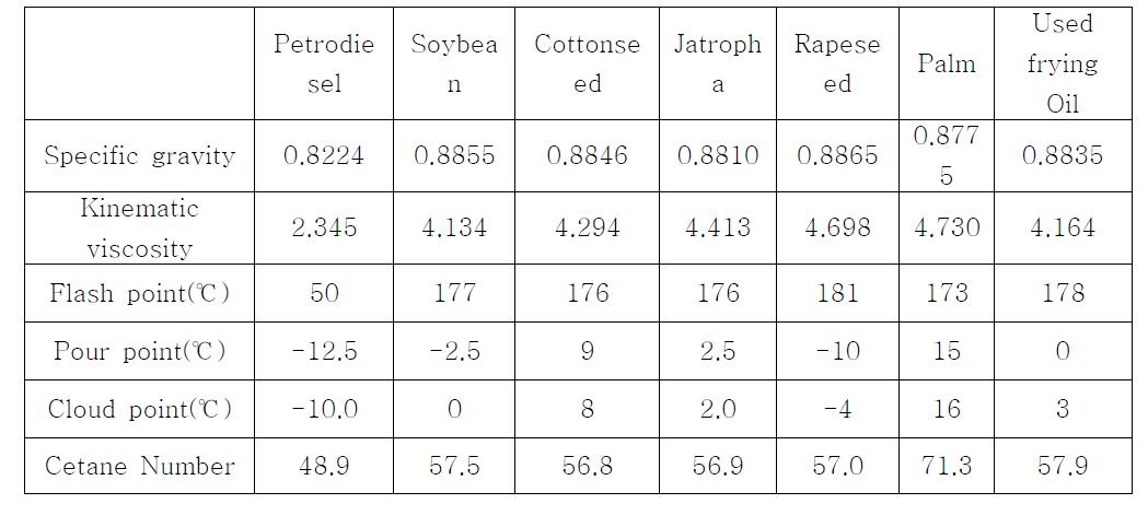 원료에 따른 바이오디젤 물성치[1]