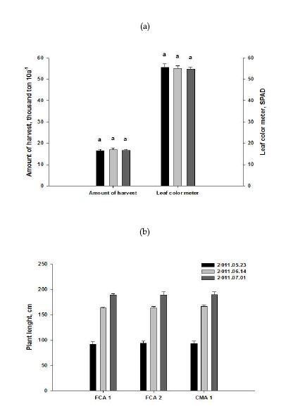 토마토 수량, 염색도, 초장 길이 조사결과 (a) Quantity and Chlorophyll (b) Plant lenght