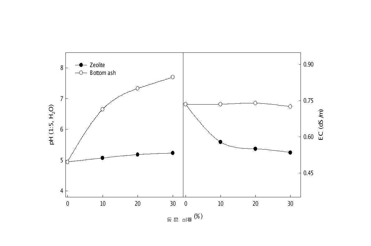 Bottom ash 및 제올라이트 혼합 비율에 따른 pH 및 EC의 변화
