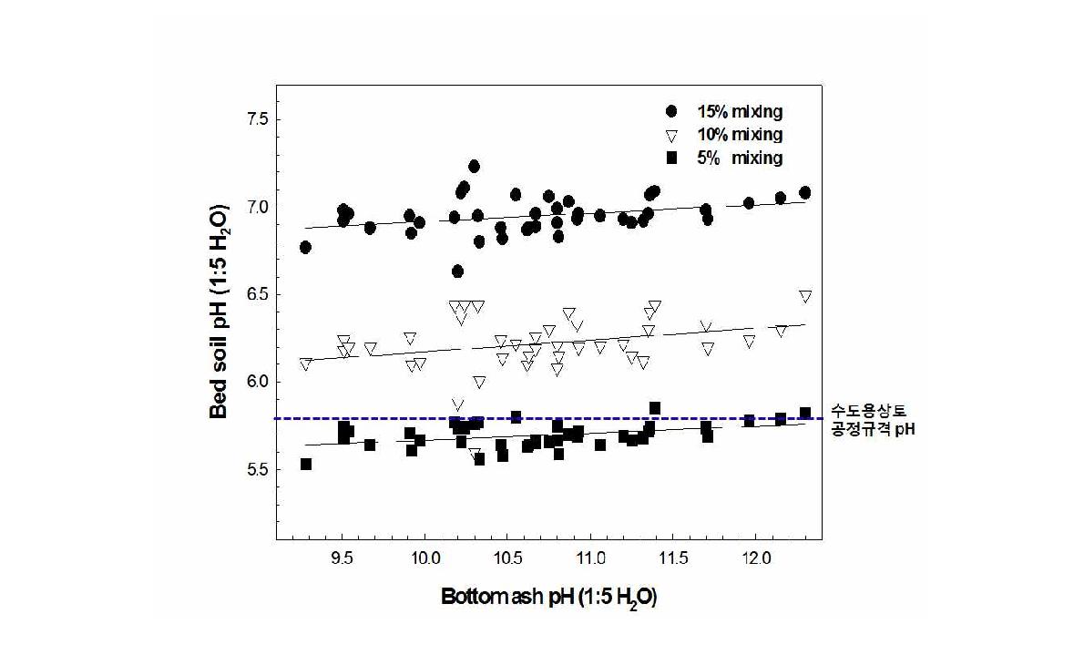pH가 다른 Bottom ash를 첨가 하여 제작된 수도용 상토의 pH 변화