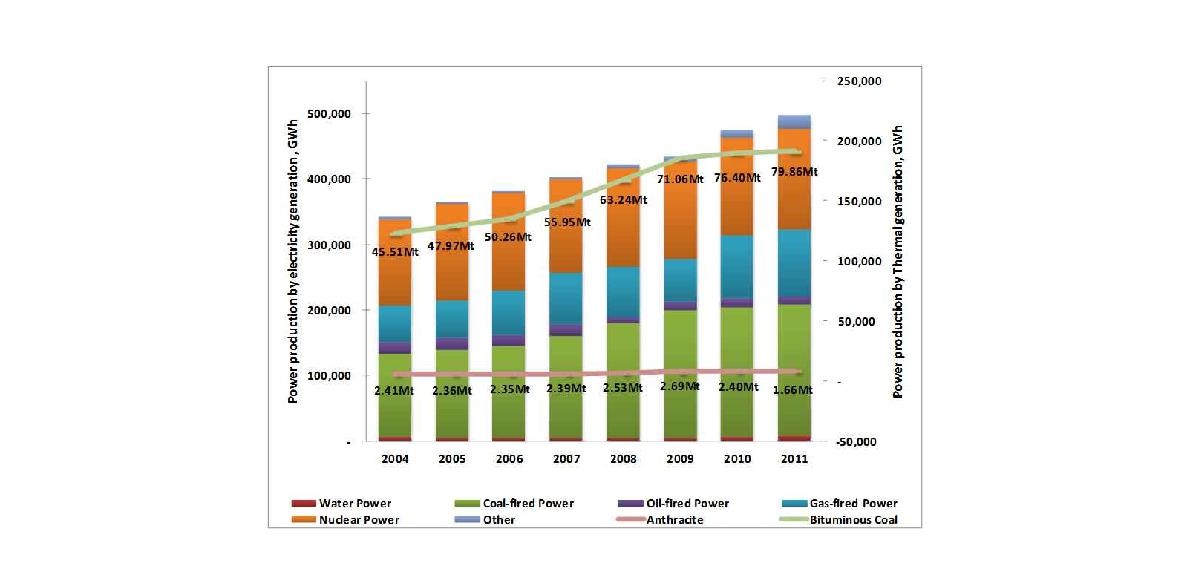 발전별 전기 생산량 및 석탄 사용량 (한국전력공사 2012)
