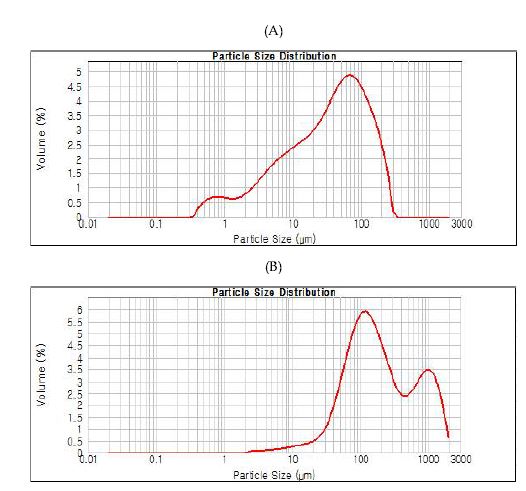 석탄회 입도 분석 결과; (A) 비산재 (B) 바닥재
