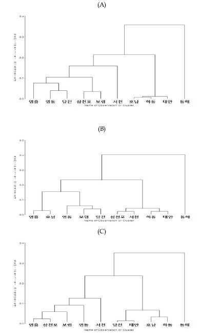 석탄회 군집분석 dendrogram, (A) 바닥재, (B) 매립재, (C) 비산재