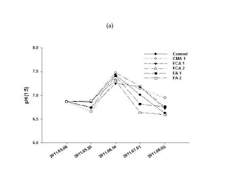 밭 노지 토양 모니터링 결과; (a) pH, (b) EC, (c) OM, (d) avail-P2O5, (e) CEC, (f) Ca