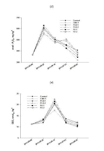 밭 노지 토양 모니터링 결과; (a) pH, (b) EC, (c) OM, (d) avail-P2O5, (e) CEC, (f) Ca