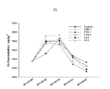 밭 노지 토양 모니터링 결과; (a) pH, (b) EC, (c) OM, (d) avail-P2O5, (e) CEC, (f) Ca