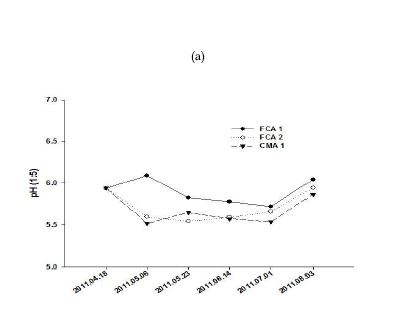 시설재배지 토양 모니터링 결과 (a) pH, (b) EC, (c) OM, (d) avail-P2O5, (e) CEC, (f) Ca