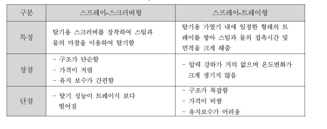 해외 탈기기 제조업체 현황 (각 업체별 조사)