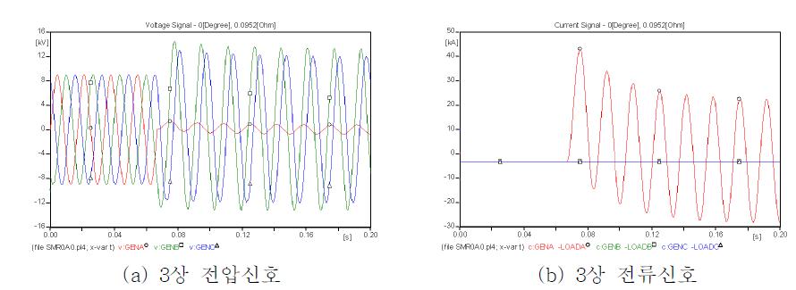 전압사고각 0°, 고장저항 0.0952[Ω] 고장시 3상 전압, 전류신호