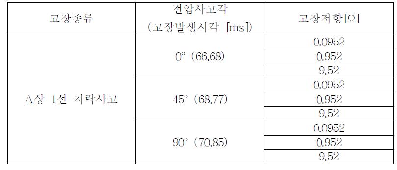 성능검증을 위한 고장 모의조건