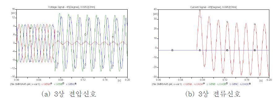 전압사고각 45°, 고장저항 0.0952[Ω] 고장시 3상 전압, 전류 신호
